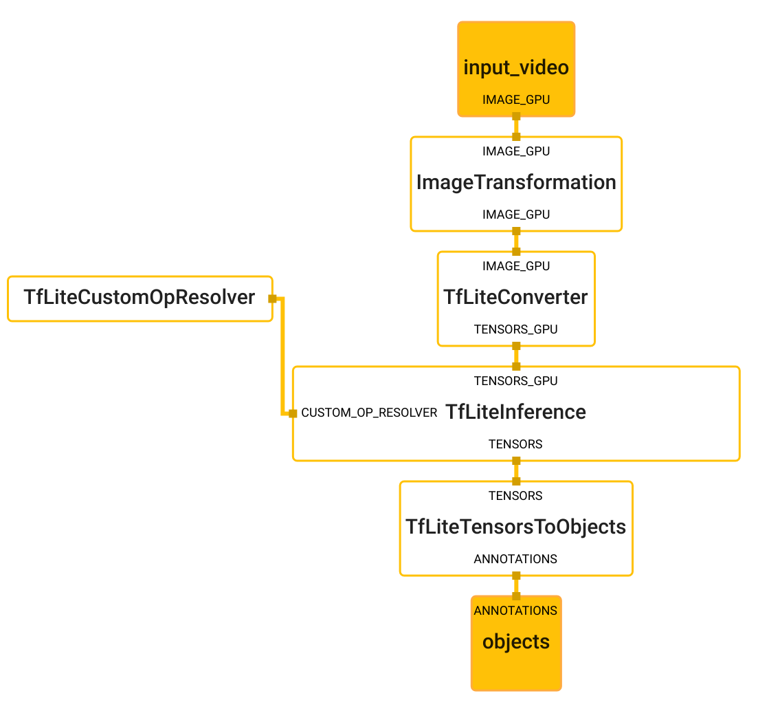 object_detection_subgraph