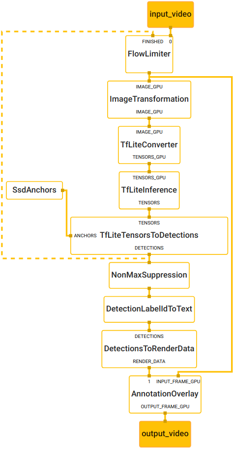 object_detection_mobile_gpu_graph