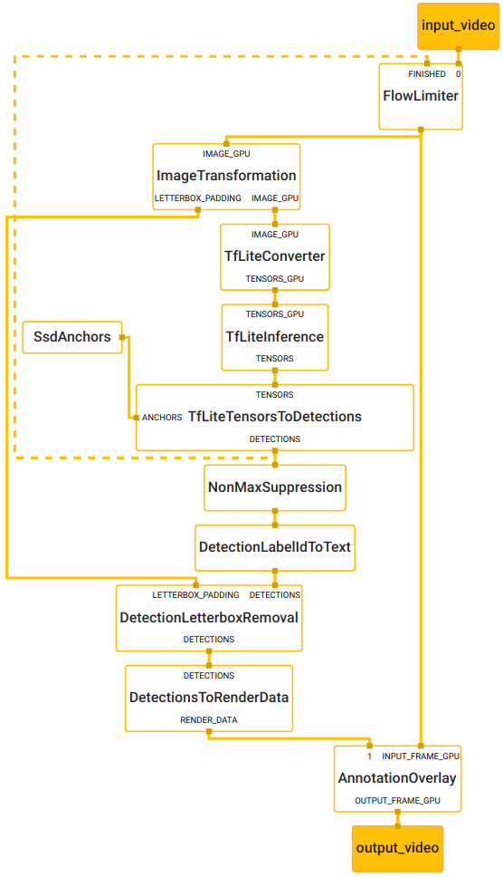 face_detection_mobile_gpu_graph