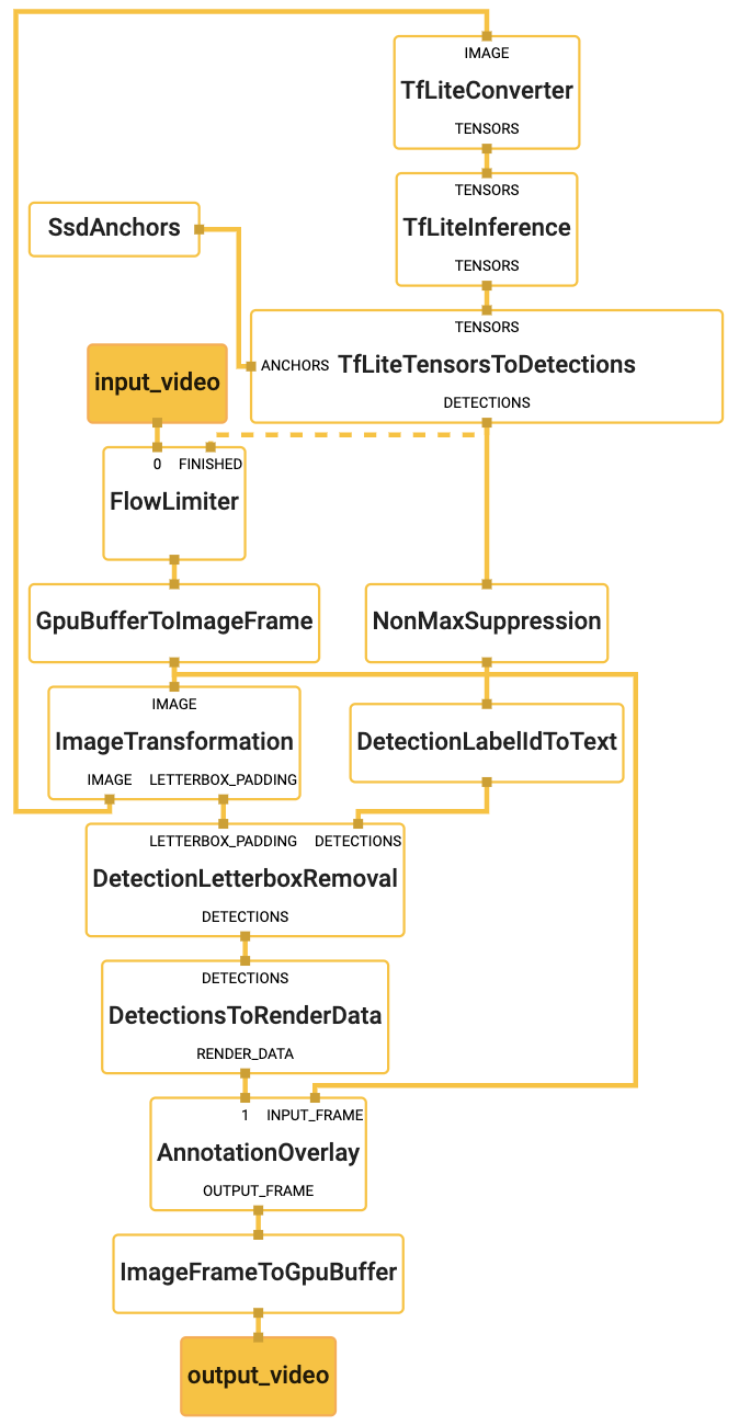 face_detection_mobile_cpu_graph